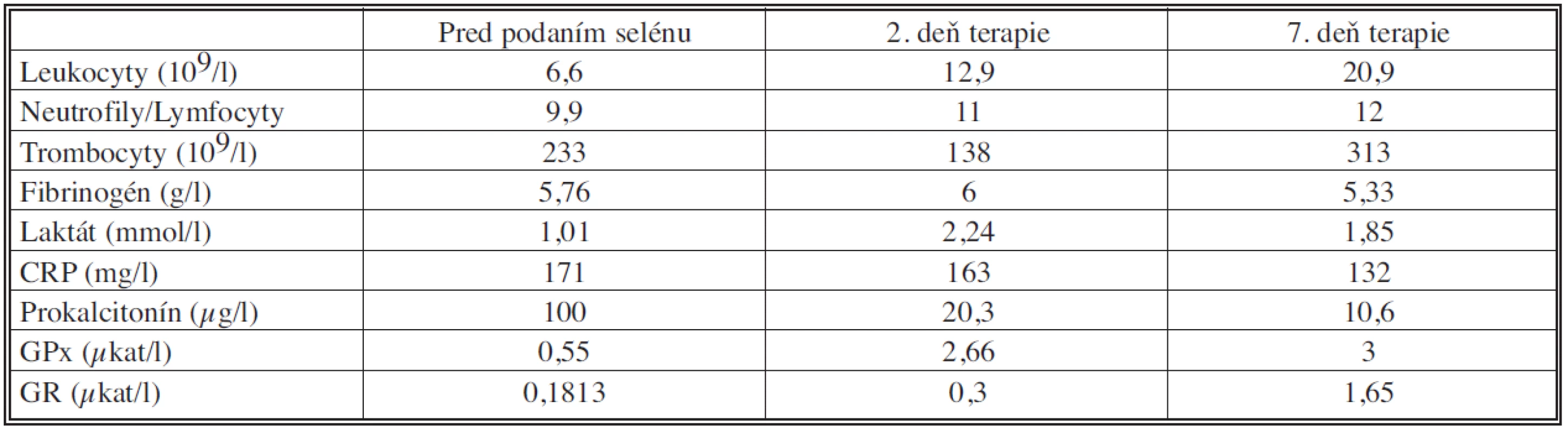 Laboratórne výsledky pacienta z kazuistiky pred začatím a v priebehu suplementácie selénu
Tab. 1. Laboratory results from casuistic research before start selenium supplementation and within therapy