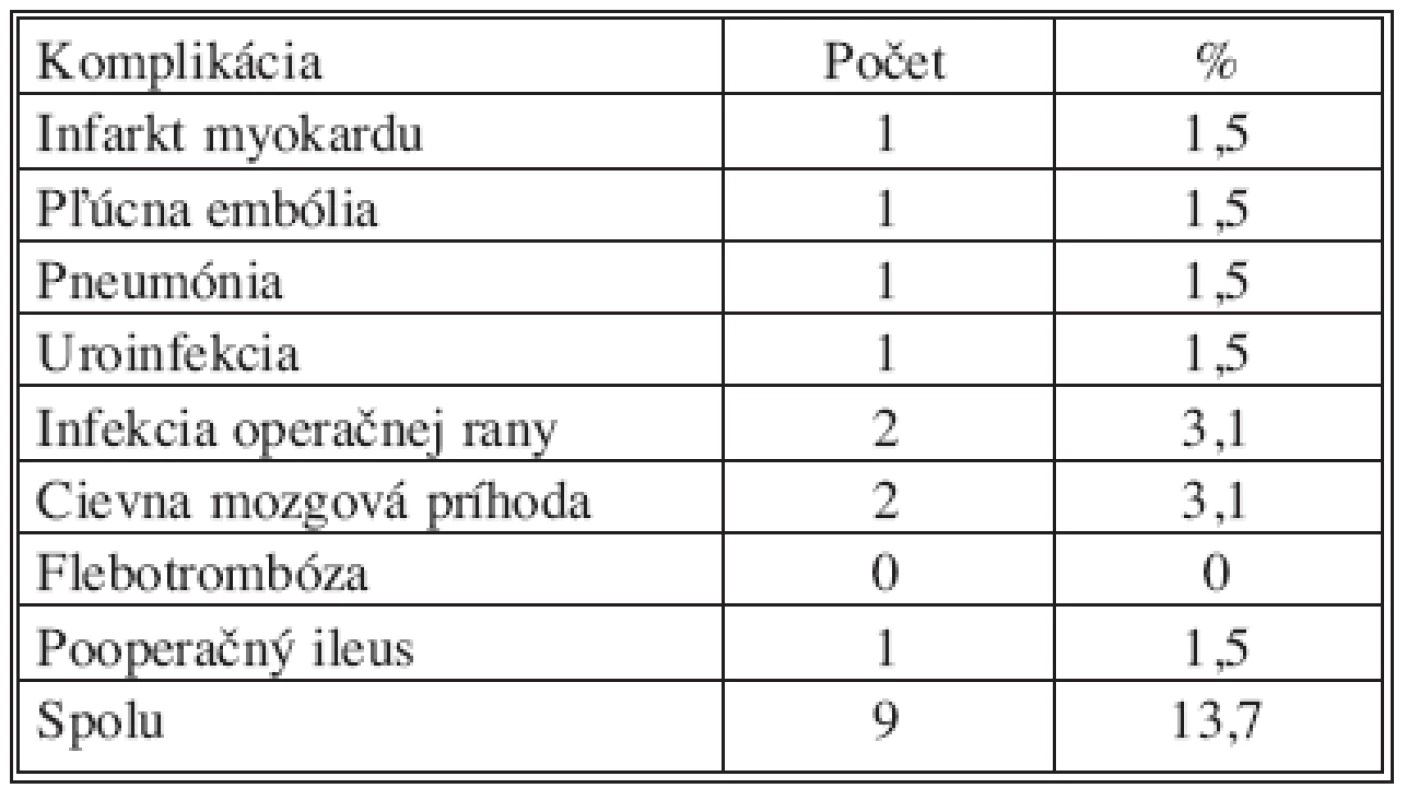 Komplikácie po resekčných výkonoch – nešpecifické
Tab. 5. Complications after pancreatic resection – non specific
