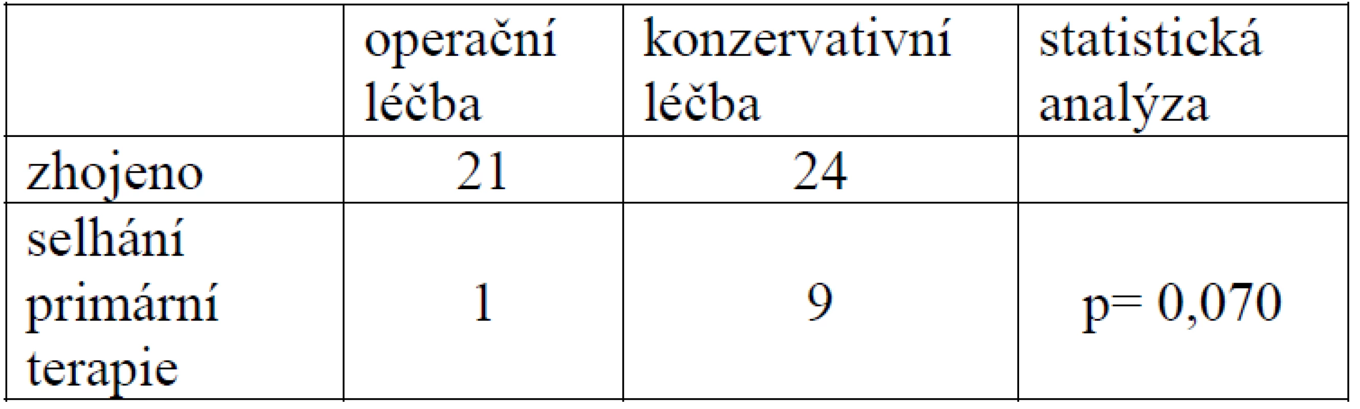 Srovnání výsledků léčby u skupiny léčené operačně z limitovaného dorzálního přístupu a konzervativně sádrovou fixací