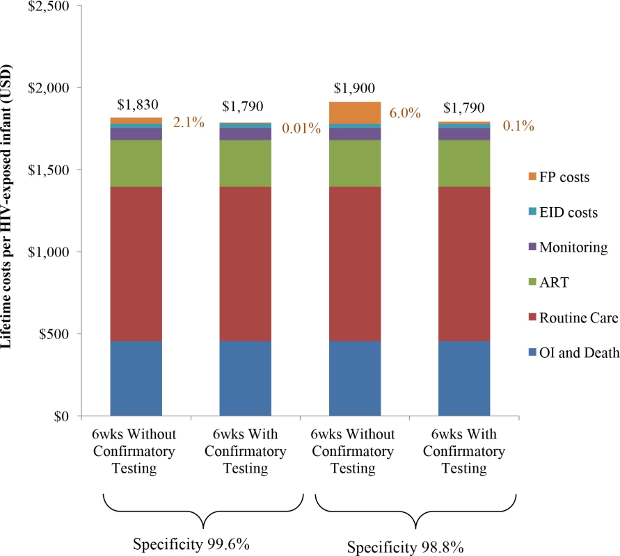 Total lifetime costs per HIV-exposed infant by EID strategy.