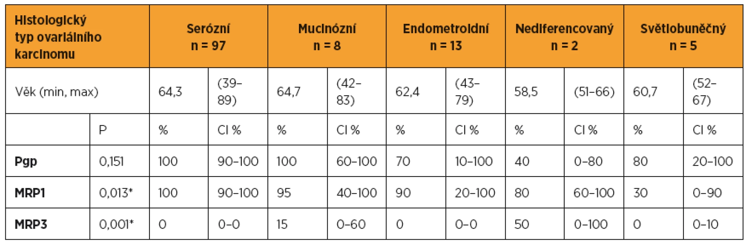 Proteiny rezistence Pgp, MRP1, MRP3 a histologický typ ovariálního karcinomu