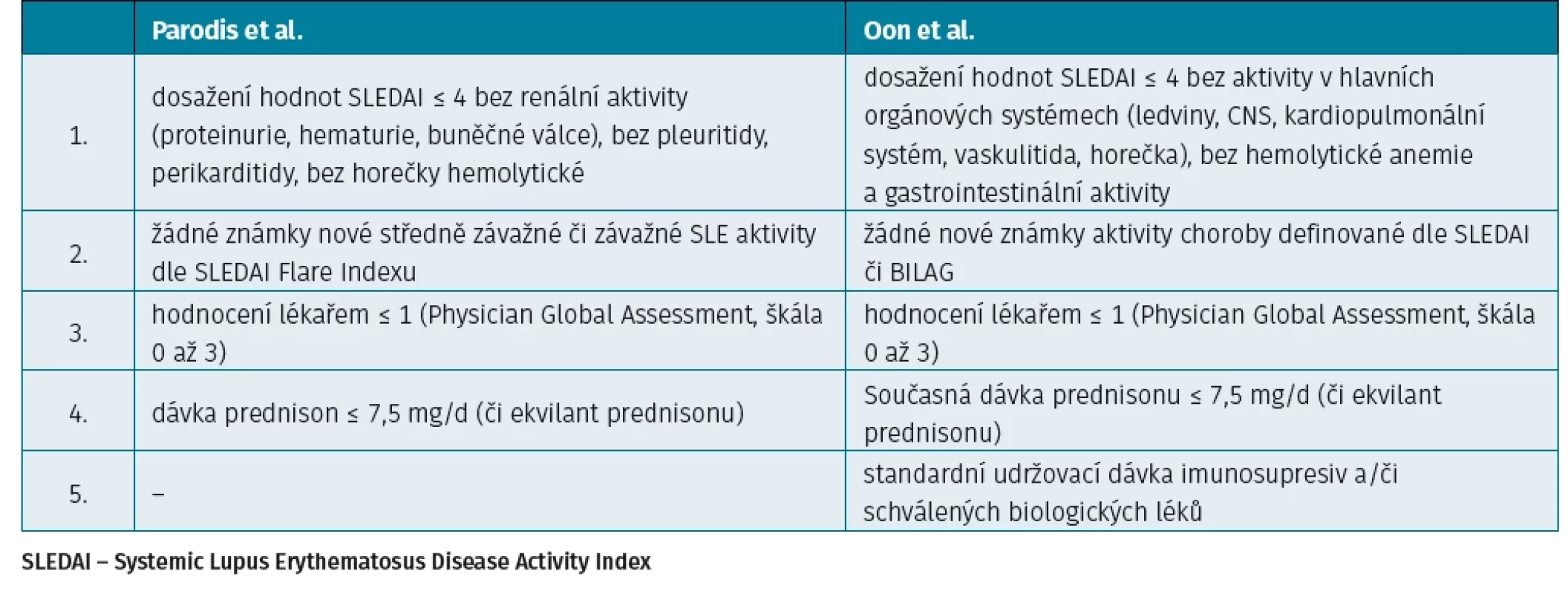 Modifikované definice LLDAS (Low Lupus Disease Activity Score) použité v posthoc analýzách studie BLISS 56 a BLISS 72 (10, 11)