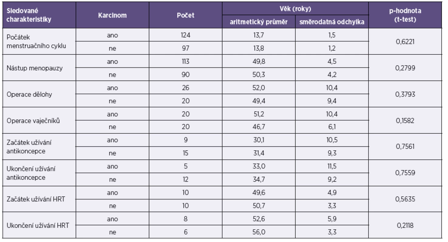 Gynekologická anamnéza – průměrný věk u žen ve studii případů a kontrol
Table 4. Gynaecological history – average age of females in the case-control study