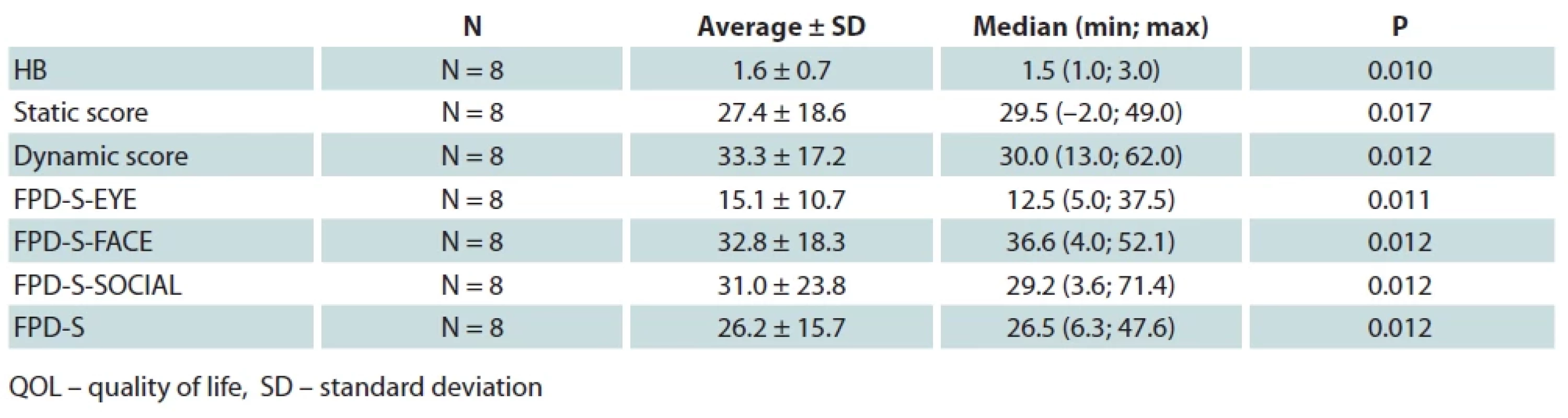 Facial reanimation results in lengthening temporalis myoplasty group. The value given is a diff erence between pre- and post-operative values. The HB score and eFACE are clinician-graded instruments. FPD represents a QOL measurement.