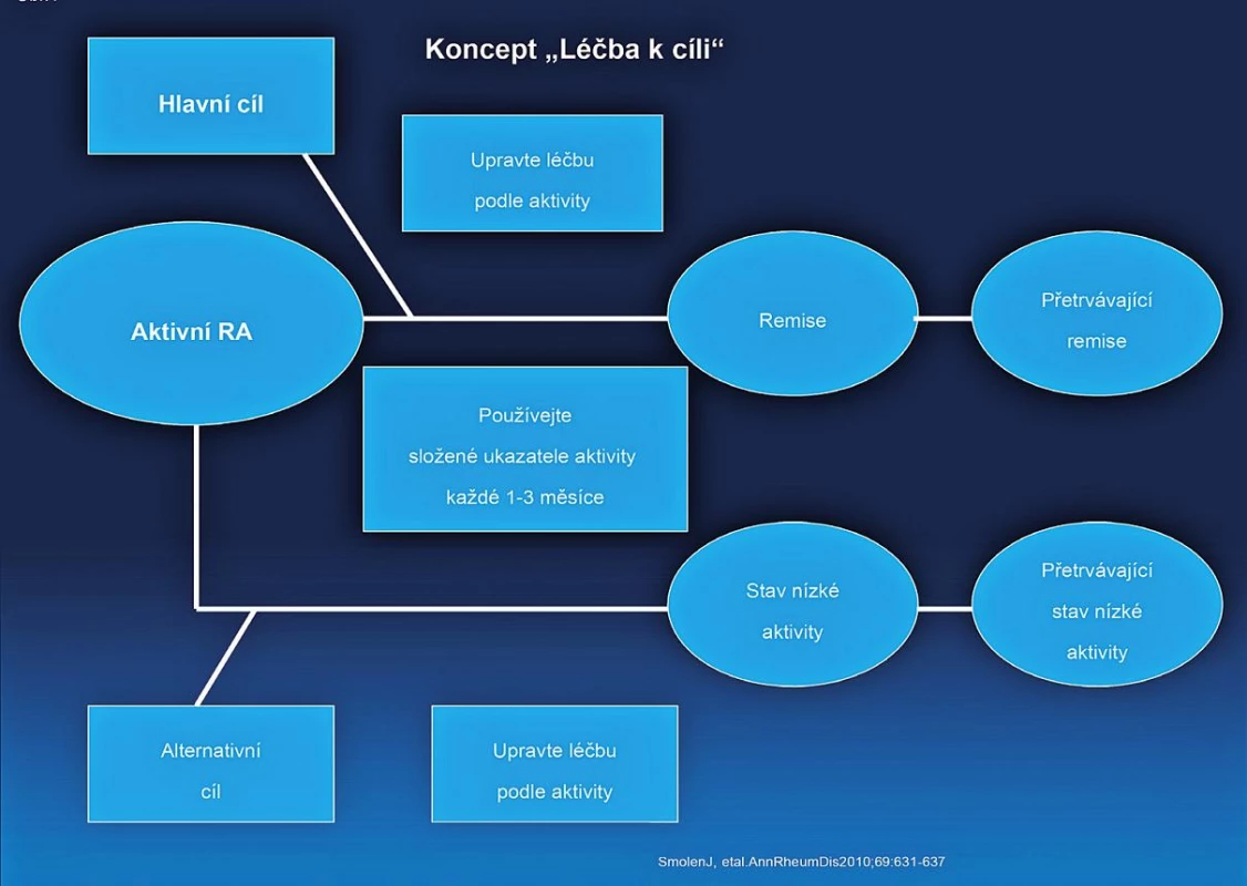 Koncept Léčba k cíli