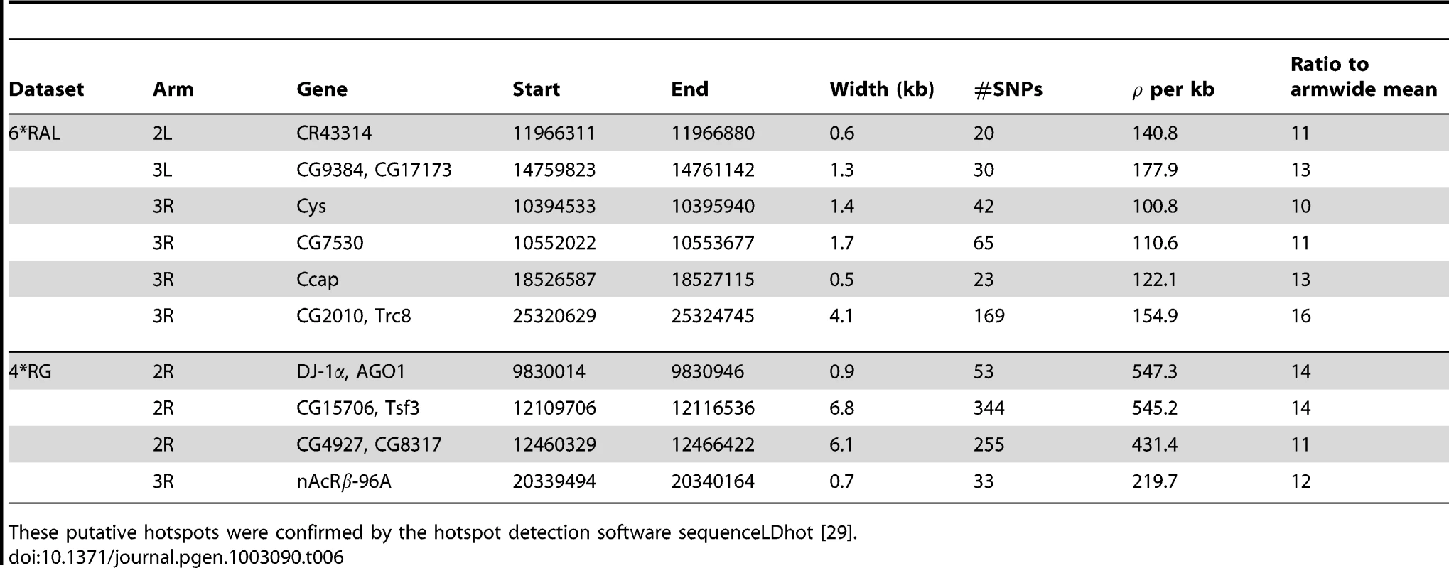 Putative recombination hotspots in <i>D. melanogaster</i> found by our method.