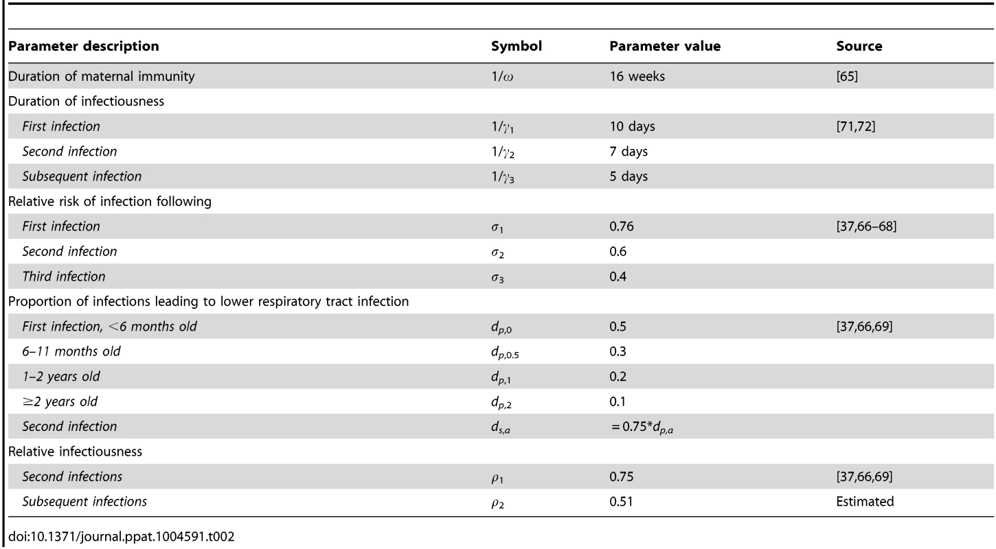 Transmission dynamic model parameters.