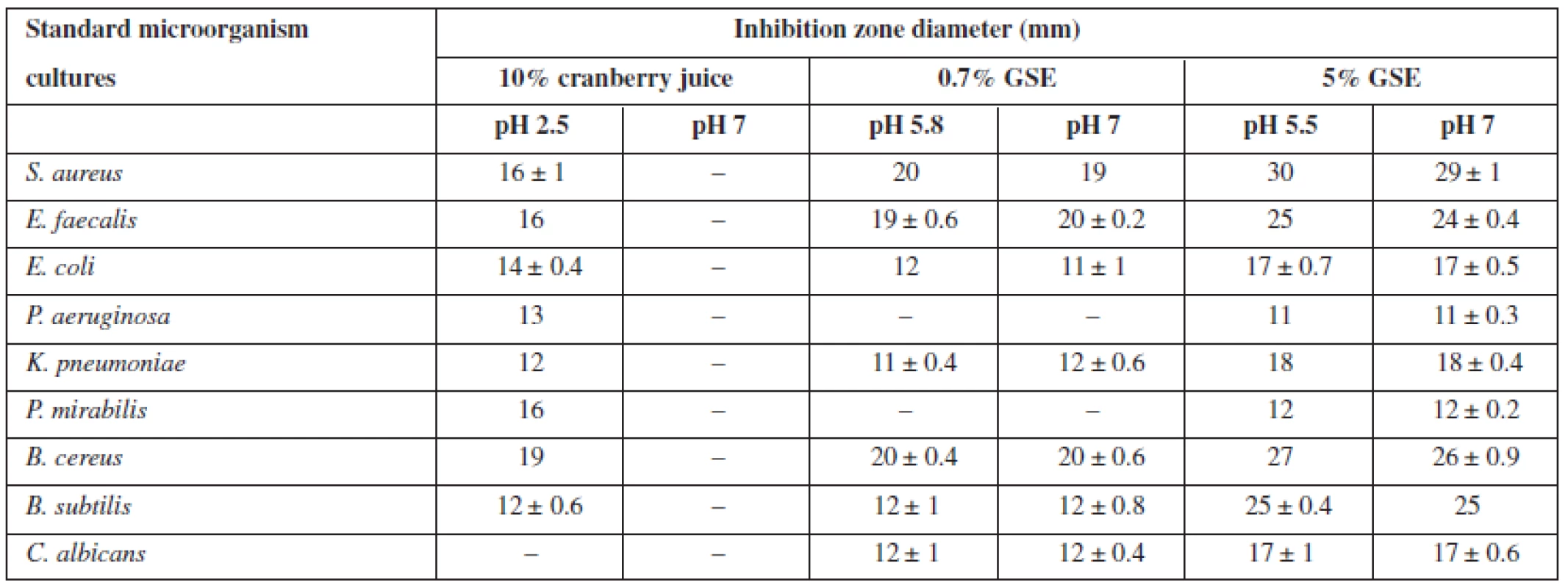 Sensitivity of standard microorganisms to the studied substances with respect to the pH value of the medium