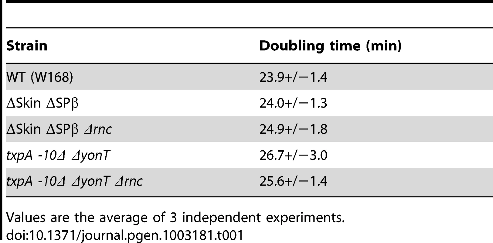 Doubling time of <i>rnc</i> mutants and parental strains.