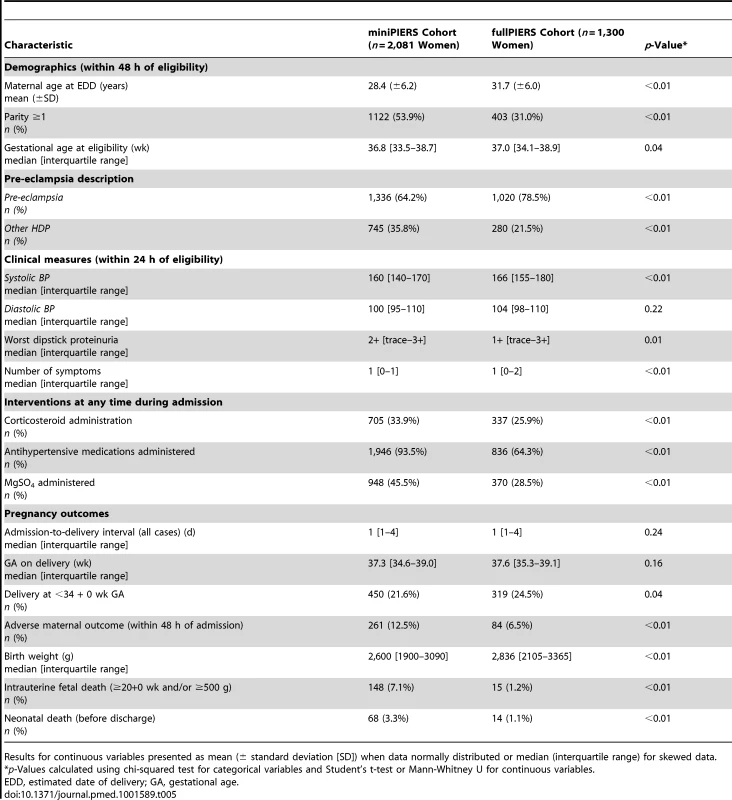 Demographic table comparing characteristics of women in the development and validation cohorts.