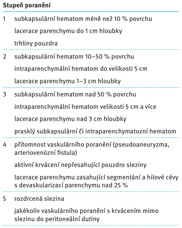 AAST (the American association for the Surgery  of Trauma) klasifikace poranění sleziny.  Tab. 1. AAST (the American association for the Surgery  of Trauma) classification of spleen injury.