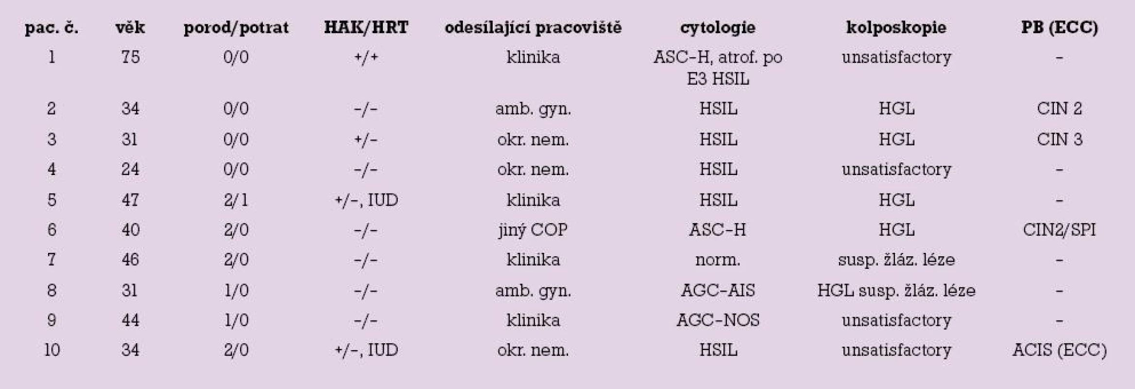 Základní data, cytologie, kolposkopie, punch biopsie.