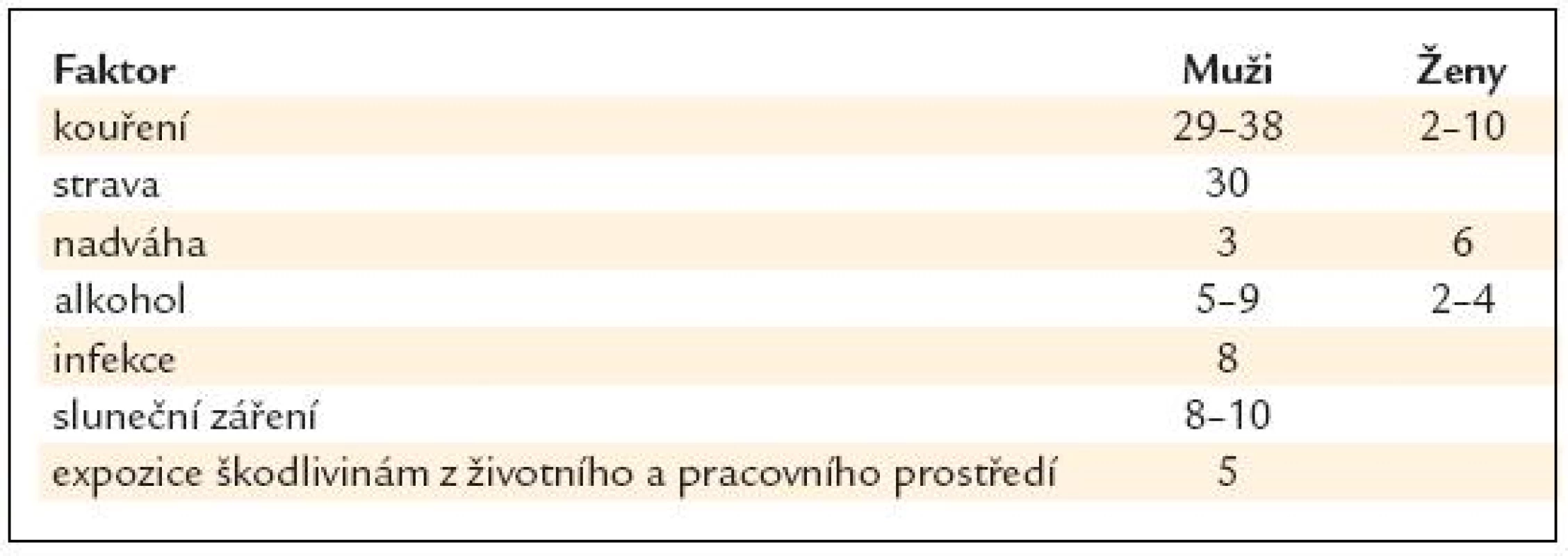 Příčiny rakoviny – jeden z recentních odhadů – proporce nádorové incidence, přičítané jednotlivým faktorům [3].