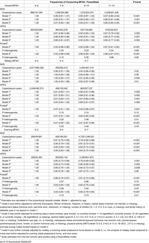 Hazard ratios (95% confidence intervals) of type 2 diabetes according to frequencies of meals prepared at home in the Nurses’ Health Study (1986–2010) and the Health Professionals Follow-up Study (1986–2010).