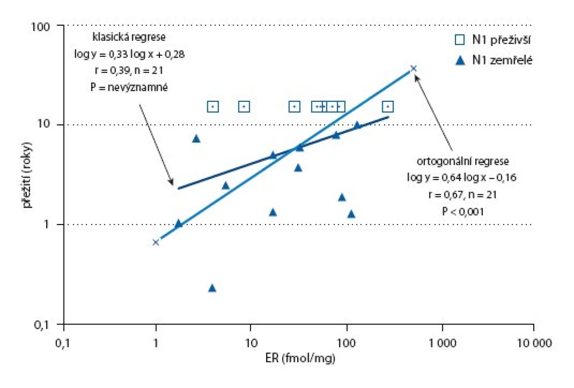 Závislost přežití na ER u N1 (jen postmenopauzální – spojený výpočet – přeživší se zemřelými).