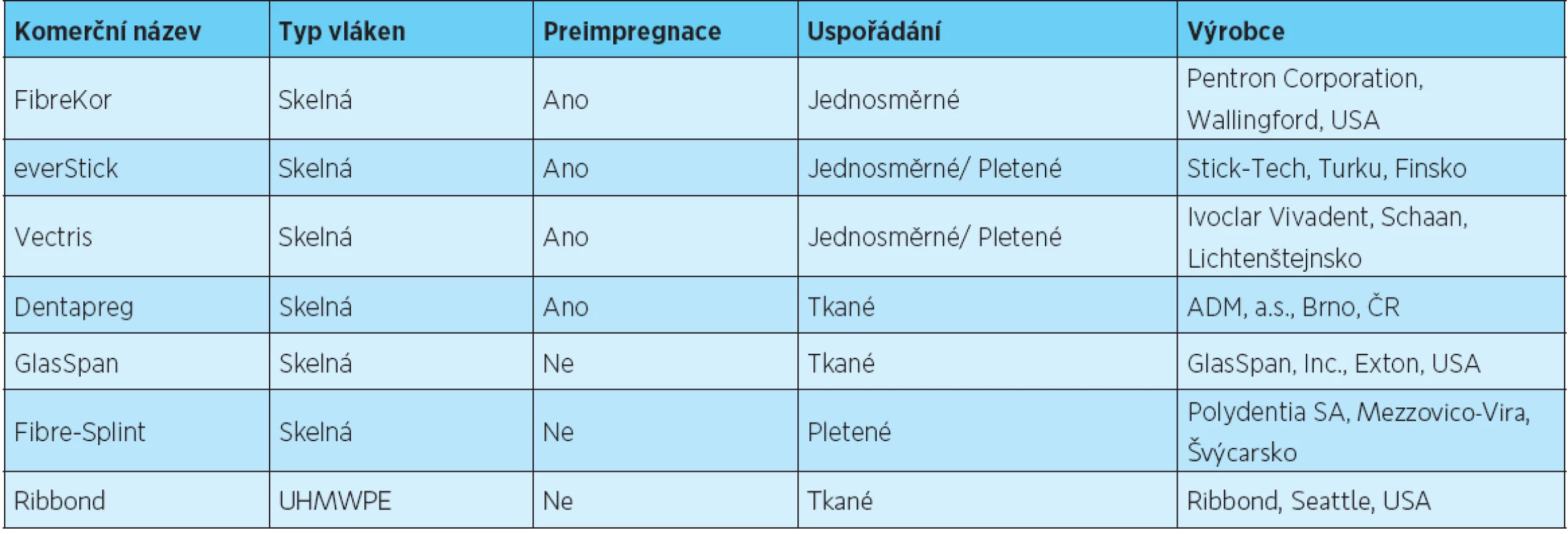 Přehled nejčastěji používaných komerčních FRC