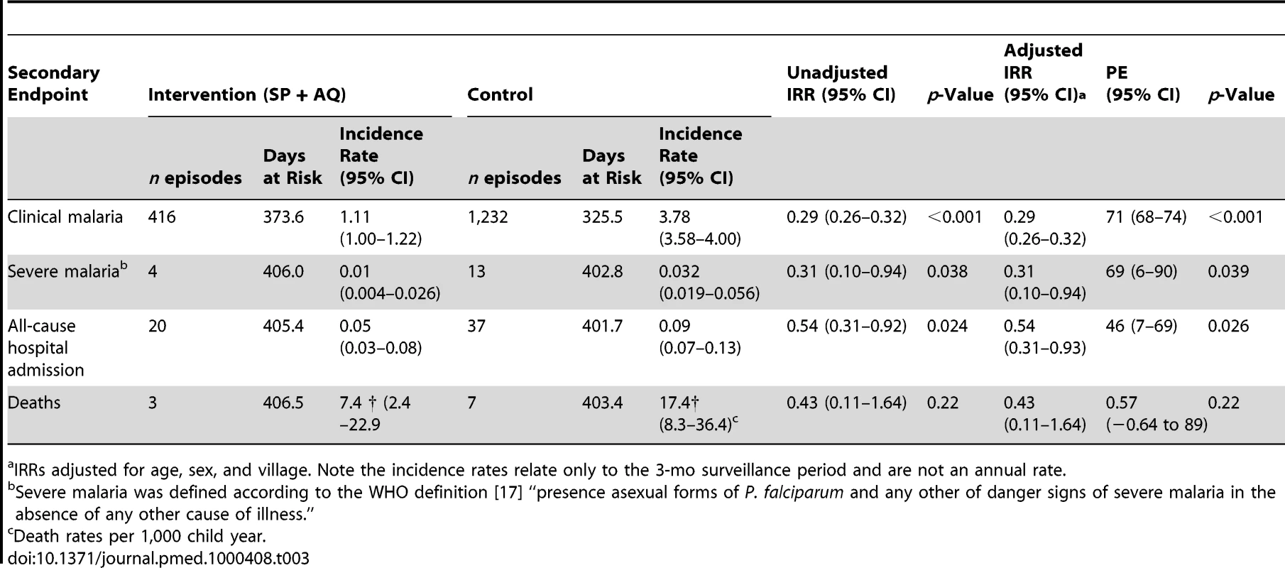 Effects of IPTc on clinical malaria, defined as fever or history of fever with asexual <i>P. falciparum</i> parasitaemia of any density, severe malaria, and all-cause hospital admission.