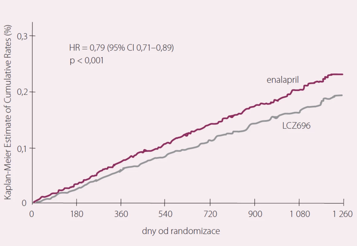 Studie PARADIGM-HF – hospitalizace pro srdeční selhání. Upraveno dle [9].