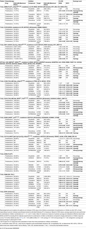 MEK and PI3K/AKT pathway inhibitors enhance the steroid response of primary T-ALL patient samples.