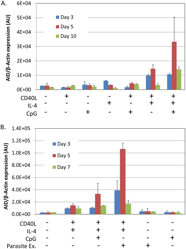 <i>P. falciparum</i> extracts stimulate expression of AID mRNA in normal tonsil B cells.