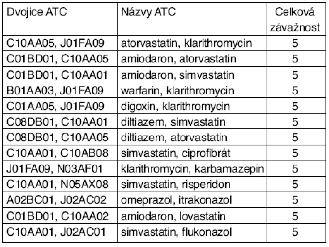 Nejčastější dvojice ATC léků PLI 5. stupně