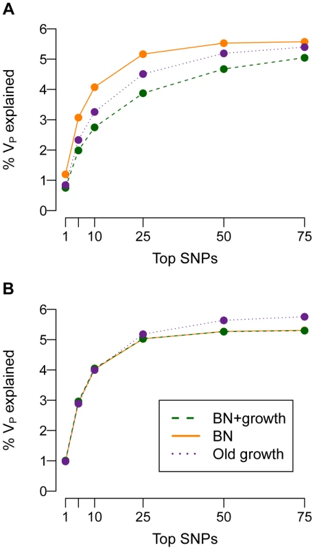 Cumulative distribution of the amount of the phenotypic variance of a trait (<i>V<sub>P</sub></i>; <i>y</i>-axis) explained by the SNPs that explain the most variance (<i>x</i>-axis).