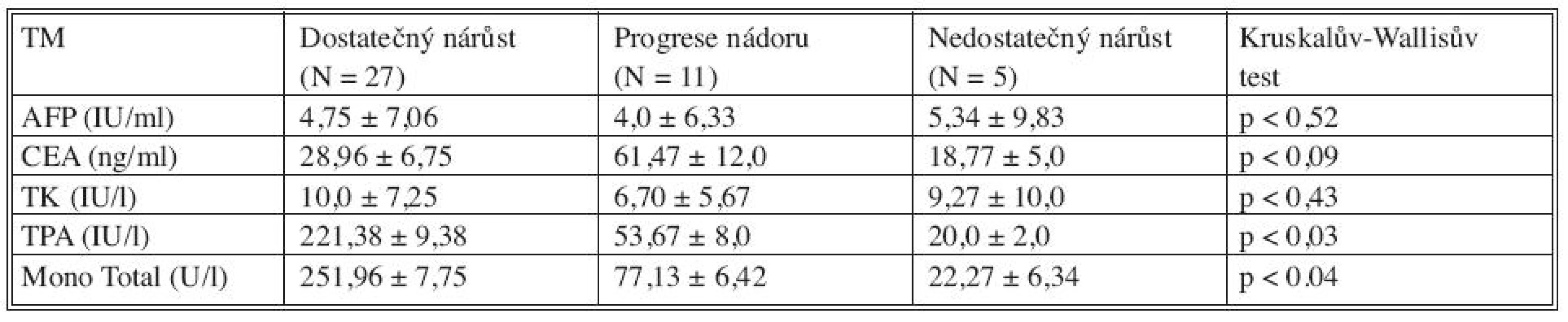 Sérové hladiny nádorových markerů (TM) před PVE v korelaci s růstem jaterní tkáně a progresí nádoru po PVE
Tab. 2. Tumor markers (TM) serum levels prior to PVE, in correlation with liver tissue growth and tumor progression following PVE