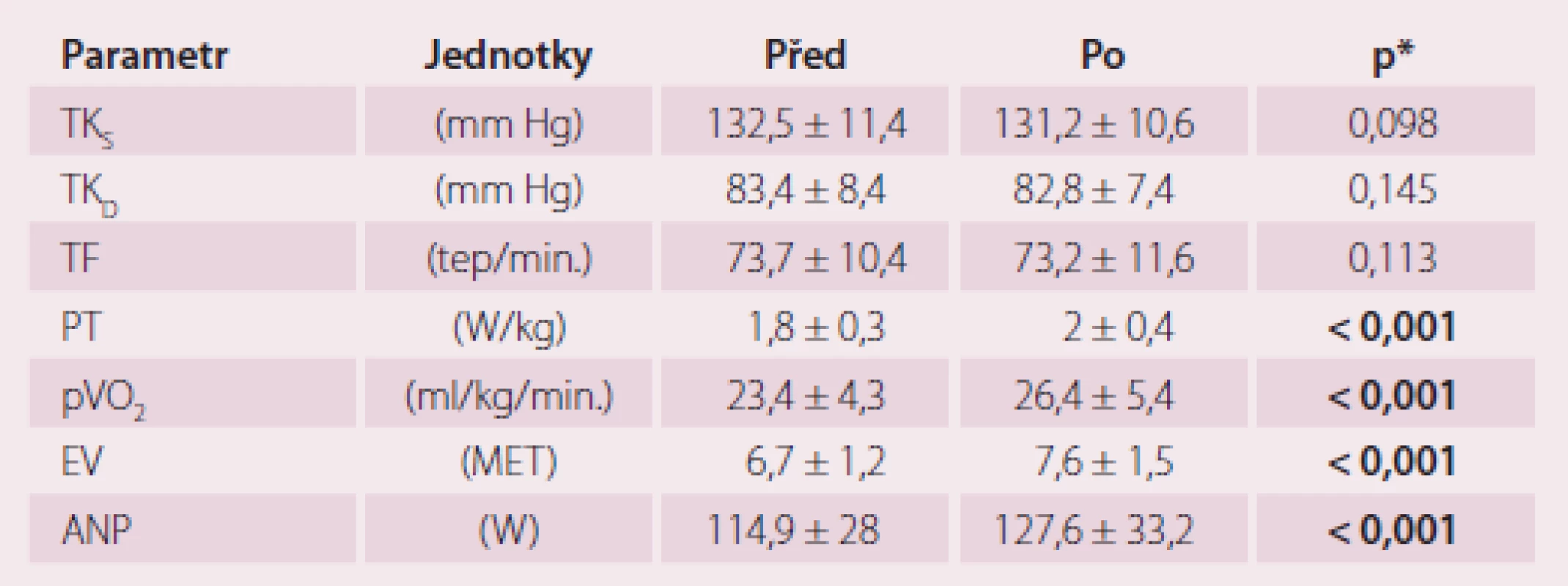 Zátěžové parametry v průběhu tréninku – muži.