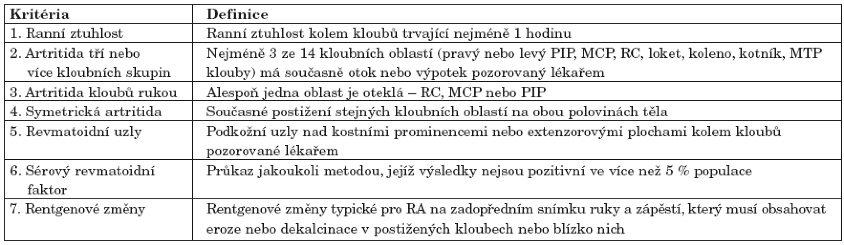 Klasifikační kritéria ACR pro diagnózu RA (podle Arnetta, et al., 1987 (9).