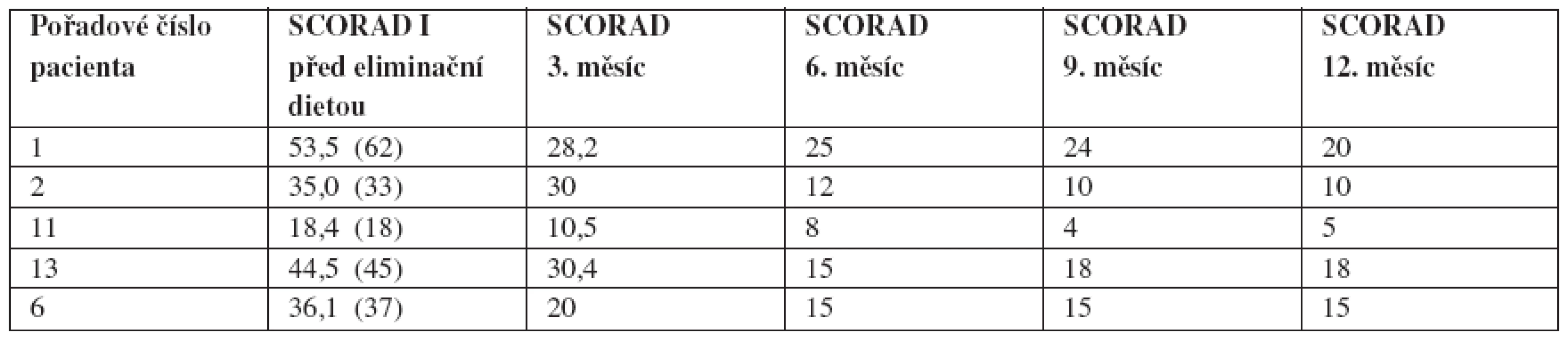 SCORAD u pacientů s potvrzenou potravinovou alergií před zahájením eliminační diety  (v závorce SCORAD dva měsíce před vstupem do studie) a za 3, 6, 9, 12 měsíců po eliminaci potravinového alergenu
