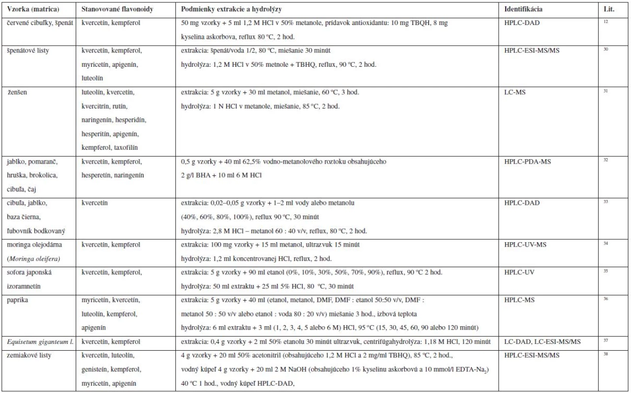 Podmienky extrakcie a hydrolýzy flavonoidov v prírodných matriciach
