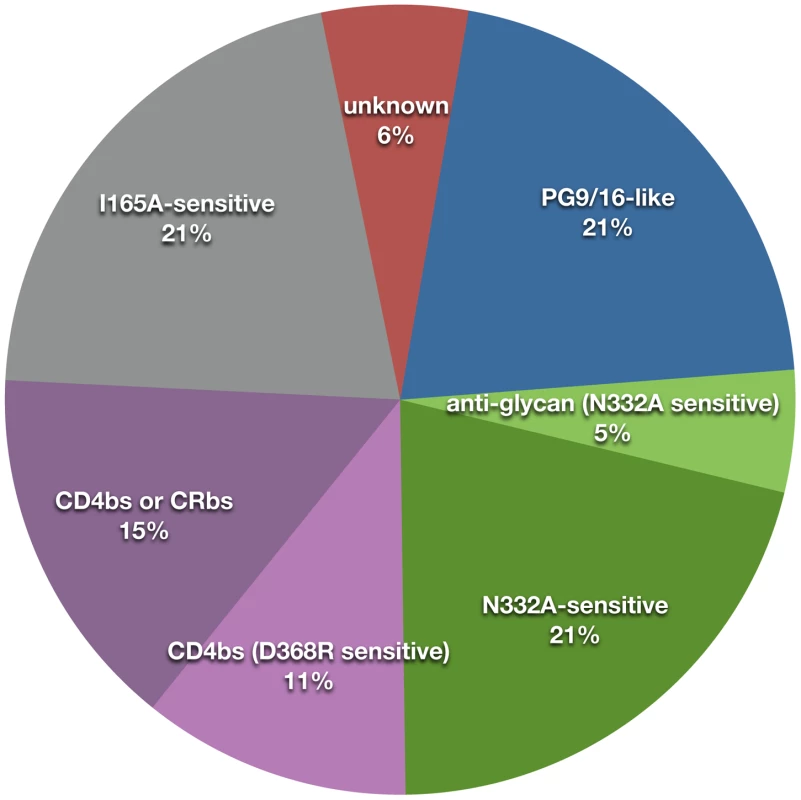 Summary of the predominant NAb specificities that mediate serum neutralization breath and potency across all donors.