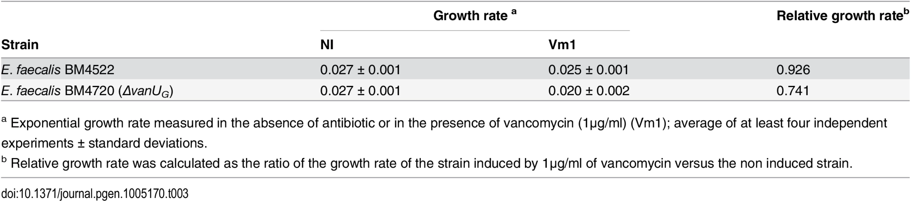 Growth rate.