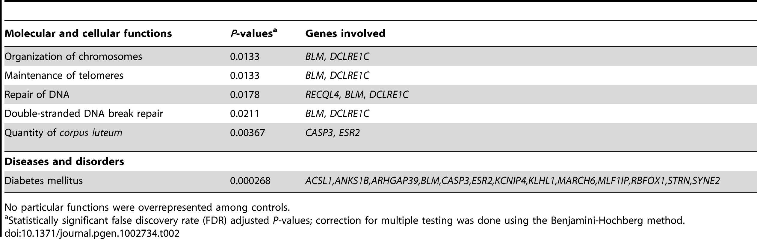 Molecular and cellular functions, and diseases and disorders overrepresented among the genes disrupted in familial breast cancer cases.
