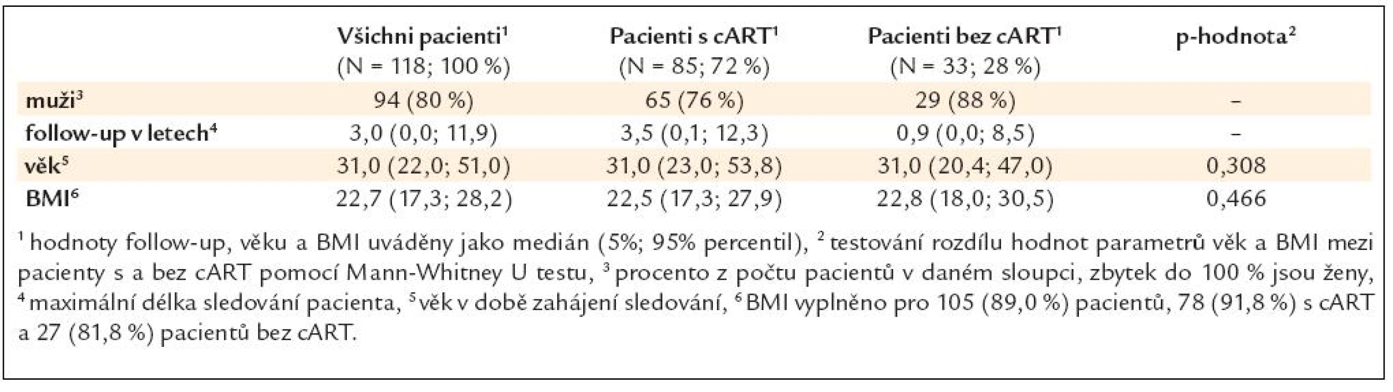 Pohlaví, follow-up, věk a BMI pacientů při vstupu do studie.