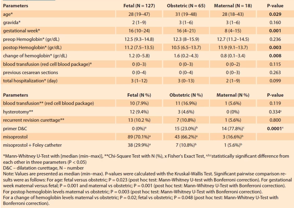 Comparison of demographic and clinical parameters and outcomes of termination of pregnancy by fetal, obstetric, and maternal indications. </br>Tab. 4. Porovnání demografi ckých a klinických parametrů a výsledků ukončení těhotenství podle fetálních, porodnických a mateřských indikací.