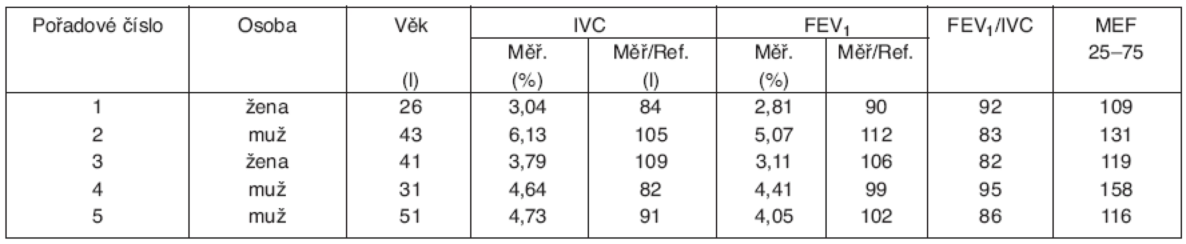 Výsledky spirometrických vyšetření
