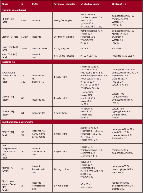 Bezpečnost ixazomibu v monoterapii nebo kombinované terapii u pacientů s MM