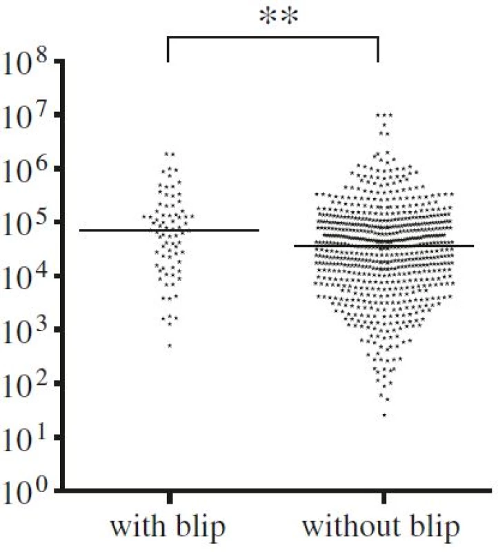 Pre-treatment viral load in subjects with and without viral blips. Line indicates median log10 HIV RNA
