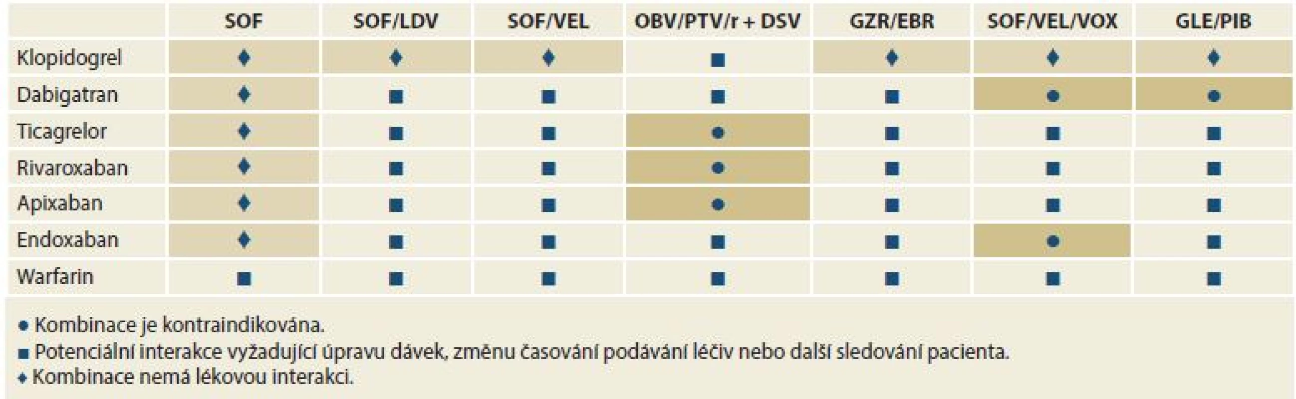 Lékové interakce mezi přímo působícími virostatiky a antiagregancii a antikoagulancii.<br>
Tab. 3. Drug interactions between directly acting virostatic drugs, antiaggregants and anticoagulants.