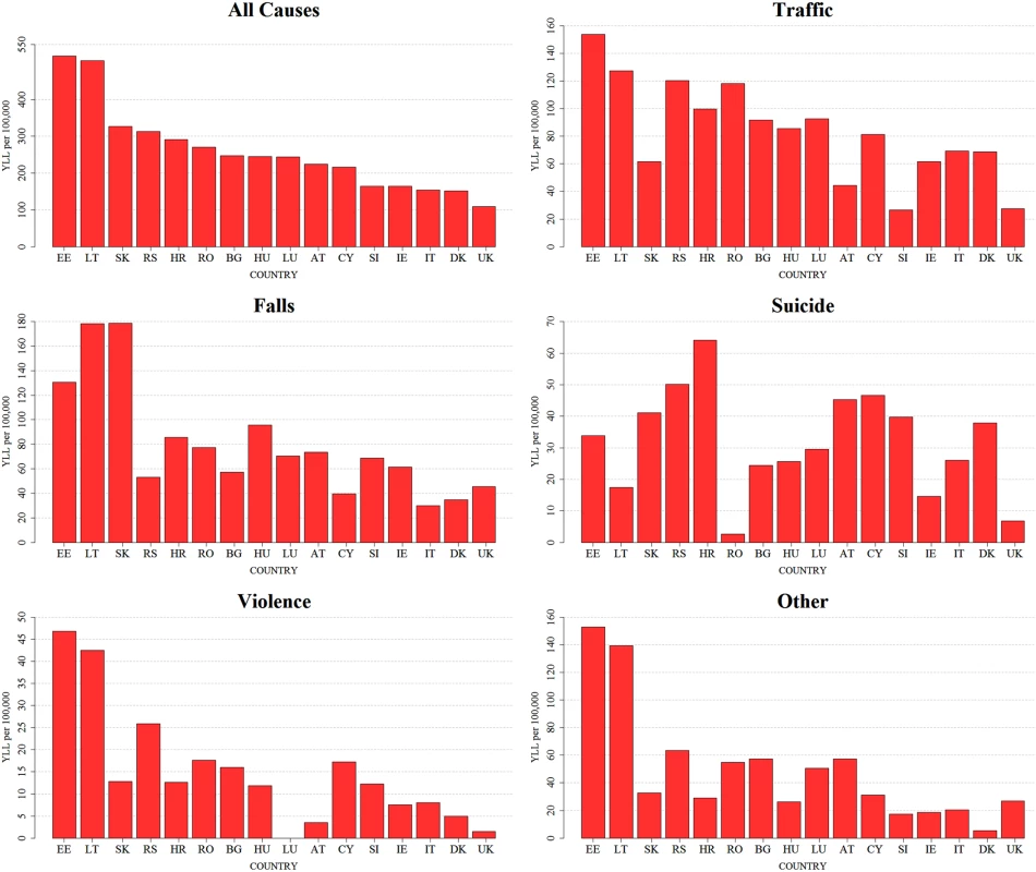 Age-standardized TBI YLL rates per 100,000 persons by external cause of death in 16 European countries in 2013.