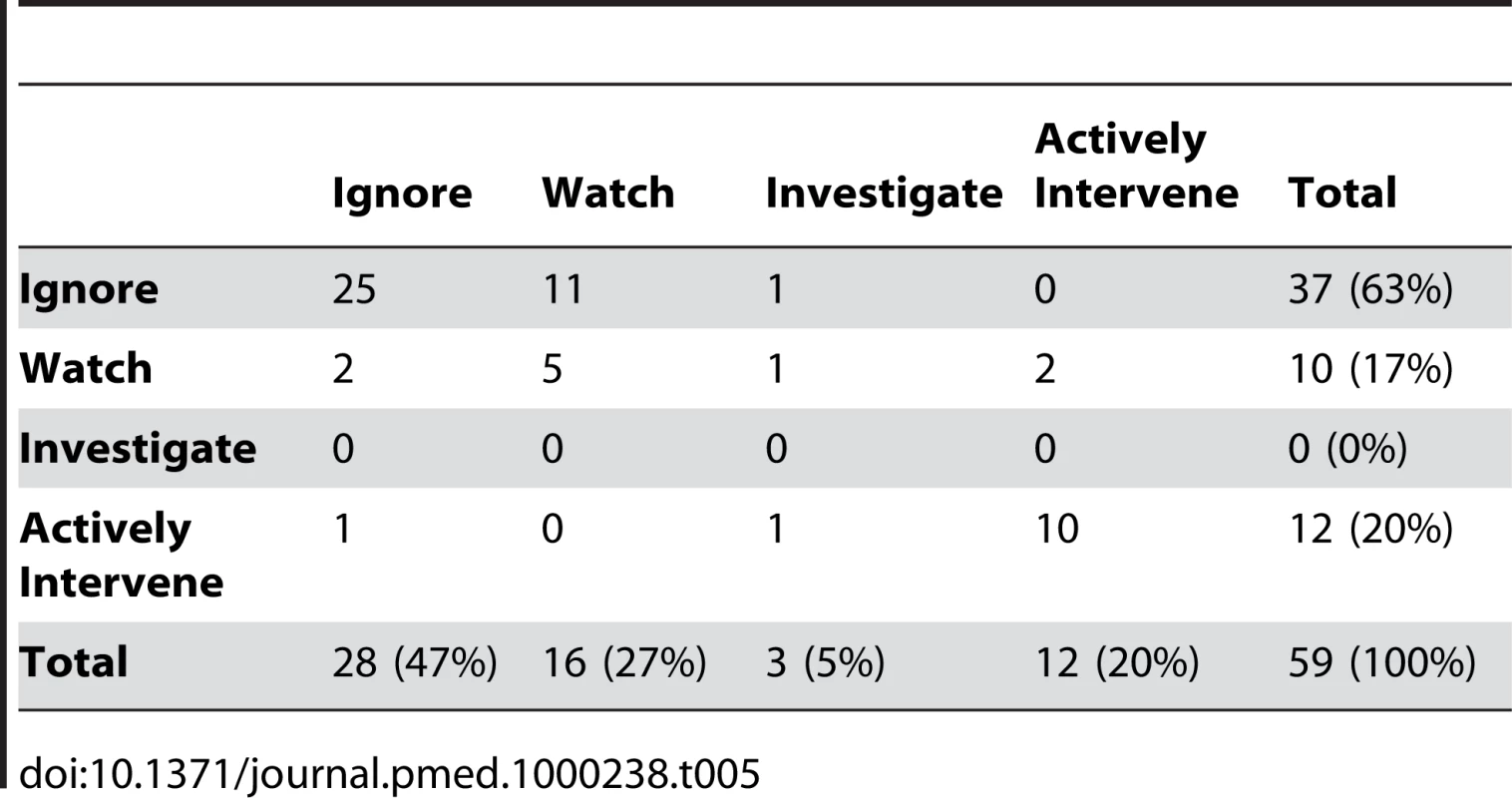 Correlation of two hospital epidemiologists independently assessing WHONET-SaTScan clusters.