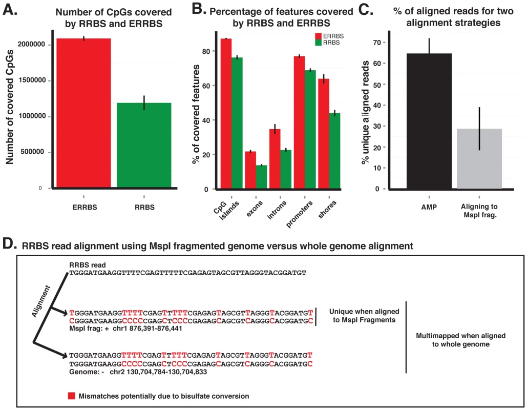 ERRBS improves genomic coverage and alignment accuracy.