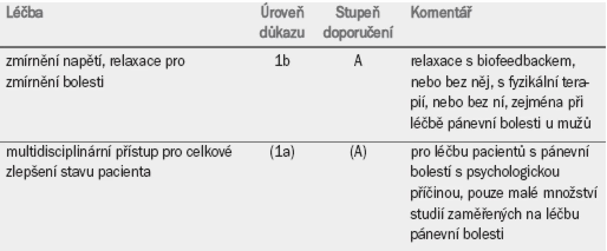 Fyzikální a psychiatrická léčba chronické pánevní bolesti.