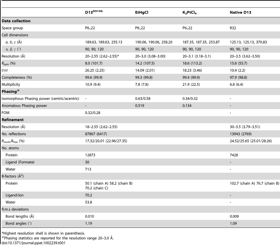 Data collection, phasing and refinement statistics.