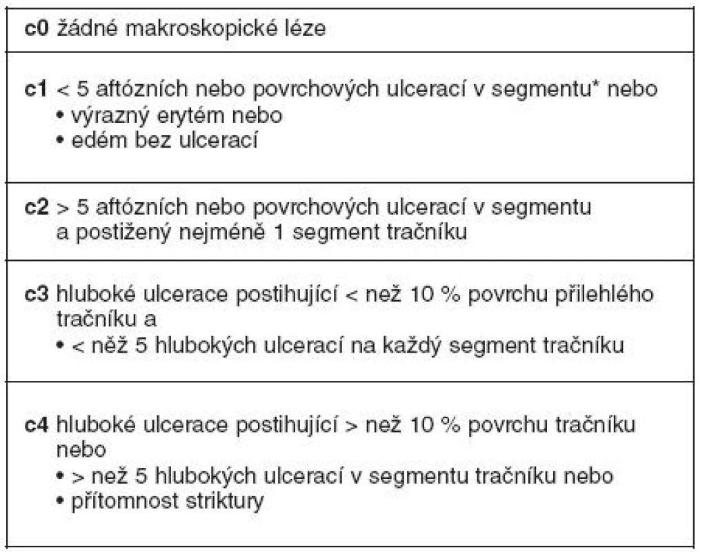Detekce lézí při kolonoskopii a členění (stupně endoskopické rekurence) dle endoskopického indexu rekurence v tračníku (24)
