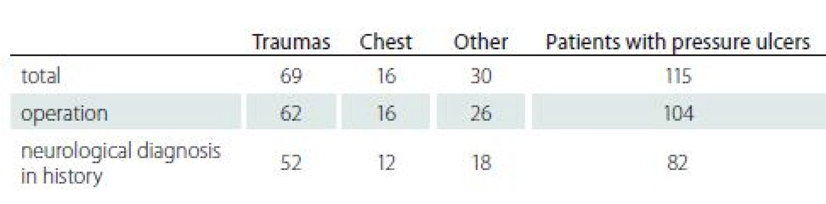 Group characteristics – patient with pressure ulcers.