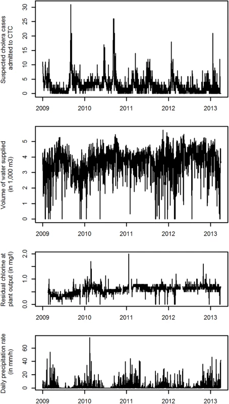 Daily time series between January 1, 2009, and April 30, 2014, for admissions at the CTC, volume of water supplied, level of residual chlorine in produced water and precipitation rate in Uvira, DRC.