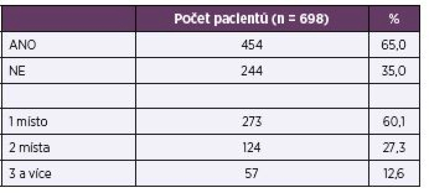 Kolonizace stejným kmenem, který byl izolován z hemokultury (jen vyšetření pacienti)
Table 6. Colonization with the same strain as that isolated from blood culture (examined patients only)