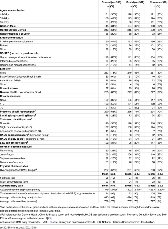 Baseline characteristics of 1,023 randomised participants.